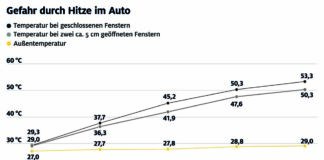 Hitze im Auto: Lebensgefahr für Kinder und Haustiere